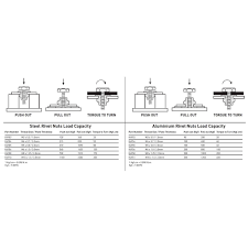 Rivet Nut Insert M5 Aluminium 20 Pack Riveters 20