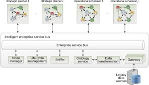 Maybe you would like to learn more about one of these? Enterprise Service Bus An Overview Sciencedirect Topics