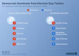 Chart Democrats Dominate Post Election Day Twitter Statista