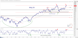 Chart S Of The Week Patience Continues To Pay All Star