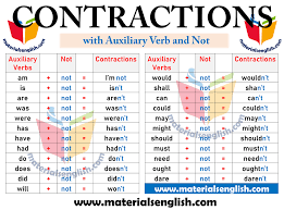 4 1 / 00 processes of grinding or polishing; Contractions With Auxiliary Verb And Not In English Materials For Learning English