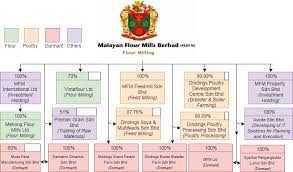 (umf) in one of the leading flour mill in malaysia, providing high quality flour to consumers. Https Www Mfm Com My Wp Content Uploads Insider Asia Sept 2017 Pdf