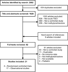 Methylprednisolone For The Treatment Of Patients With Acute Spinal Cord Injuries A Systematic Review And Meta Analysis Journal Of Neurotrauma