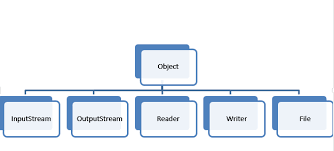 Image result for Java outputstream