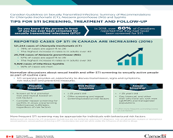 Canadian Guidelines On Sexually Transmitted Infections