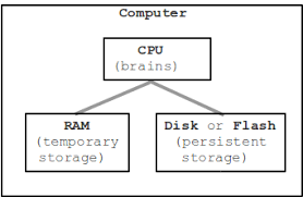 Input, processing, storage, output and communication devices. Computer Hardware