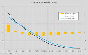 Wti Crude Oil Options In Charts Hedging Your Bets