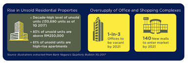 Whether it is residental, commercial, industrial or land, you can find every listing in the area in one glance, this maximize these are some of the most promising property development in malaysia. Will The Malaysian Property Market Crash In 2018 Henry Butcher Malaysia