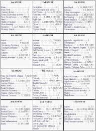 Vedic Medical Astrology Google Search Numerologycalculation Medical Astrology Vedic Astrology Jyotish Astrology
