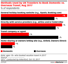 Methods Used By Uk Travelers To Book Domestic Vs Overseas