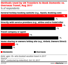 methods used by uk travelers to book domestic vs overseas