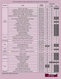 Daily express sabah bahasa melayu. Daily Express Sabah On Twitter Here S Info On Covid19 Test Fees At Private Facilities In Sabah Issued By The Kota Kinabalu Health Office