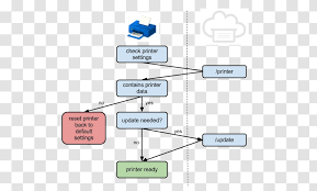 Here we also show you several cloud printing refers to the process of sending a document from a device to a printer without the. Diagram Google Cloud Print Printer Chart Application Programming Interface Transparent Png