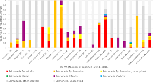 It can be more serious for some people. Salmonella Control In Poultry Flocks And Its Public Health Impact 2019 Efsa Journal Wiley Online Library