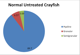 Figure 5 From Flow Cytometric Analysis Of Crayfish Hemocytes