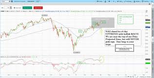 Learn Stock Trading How To Day Trade How To Read Stock Charts