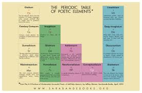 Pin By Ivy Indexing On Word By Word Poetry Websites Periodic Table How To Memorize Things