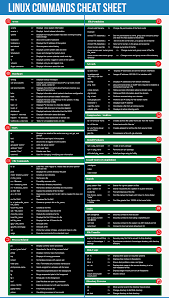 Linux Command Line Cheat Sheet In A Well Formatted Image And Pdf File Command Are Categorized In Different Sectio Linux Operating System Linux Computer Basics