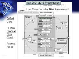 process flow diagram iso 9001 wiring diagram set