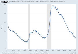 U 3 And U 6 Unemployment Rate Long Term Reference Charts As