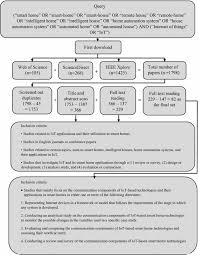 Smartsurvey is designed to deliver professional yet simple surveys online without the need to install. A Survey On Communication Components For Iot Based Technologies In Smart Homes Springerlink