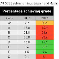 Gcse Results 2017 Subject Tables For England