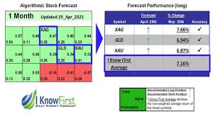 How many days until 25 may in 2021? Gold Price Predictions Based On Deep Learning Returns Up To 7 66 In 1 Month