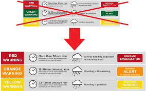 The darker the color is, the more dangerous it gets. Revised Pagasa Color Coded Warning Signals Newsalert2009