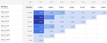 How To Build A Cohort Analysis In Google Analytics