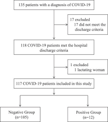 Twelve Out Of 117 Recovered Covid 19 Patients Retest Positive In A Single Center Study Of China Eclinicalmedicine