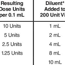 Dilution Instructions For Botox Vials 100 Units And 200