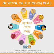 10 ingredients of mid day meal menu infographic meals