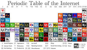 Periodic Table Of The Internet Periodic Table Web Marketing Educational Infographic