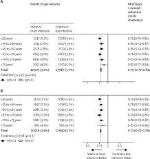 Efficacy And Safety Of Statin Therapy In Older People A