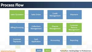 Introduction To Order To Cash Process