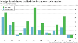 Investors also know it as an alternative investment that uses multiple strategies to earn the profit. Hedge Funds Still Can T Keep Up With The Stock Market Marketwatch