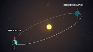 The summer solstice is almost upon us, marking the official beginning of summer. Summer Solstice 2021 Why Is June 20 The Longest Day Of The Year Nj Com