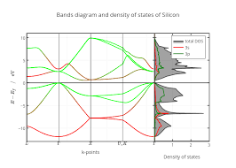 Plotting The Density Of States And The Band Diagram Using