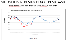 The aim of this study is to identify factors at diagnosis of severe dengue that predicts. Health Ministry Expect Second Wave Of Dengue From Early June To September 2020 Trp