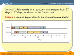 Ppt Operations Scheduling And Sequencing Powerpoint