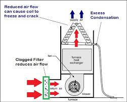 12 actual air conditioner air flow chart