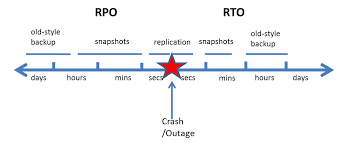 You want to be sure that you will not lose data if something goes wrong. Ec2 High Availability With Ebs Snapshots N2ws