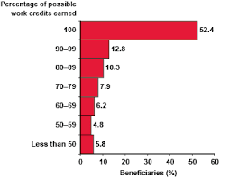 Social Security Disability Insurance At Age 60 Does It