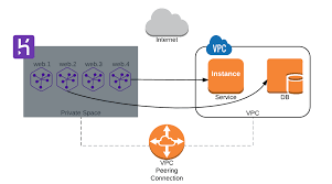 Private Space Vpc Peering Laptrinhx