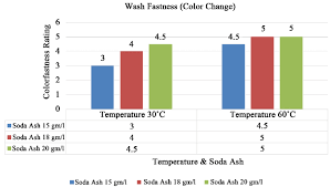 Wet one corner of the garment or fabric item. Graph Of Color Fastness To Washing Color Change Temperature Against Download Scientific Diagram