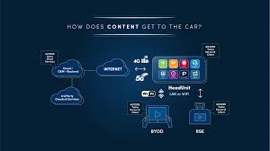 How do some cars have wifi? 3 Entertainment Content For The Connected Car The Multiscreen Blog