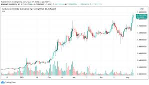 Hope that you will someday look at doing a review of blockfi. Cardano Breaks Out Vs Bitcoin As Ada Price Discovery Nears 2