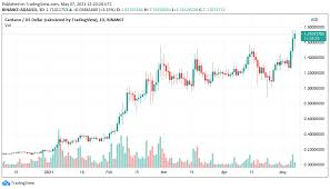 If cardano (ada) is accepted at tesla, many things could change for the asset, all of which will affect cardano's price positively. Cardano Breaks Out Vs Bitcoin As Ada Price Discovery Nears 2