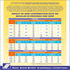 Specialised masters / msc escp's postgraduate ms/msc programmes cover a variety of different areas: New Schedule Of Sss Contribution Table 2021 Newstogov