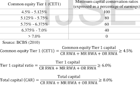 The stress capital buffer (scb) requirement, which is determined from the supervisory stress test results and is at least 2.5 bank. Individual Bank Minimum Capital Conservation Standards Download Table